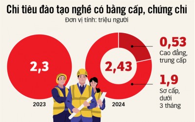 Giáo dục nghề nghiệp trong năm 2024: Tăng chỉ tiêu, sắp xếp lại mạng lưới